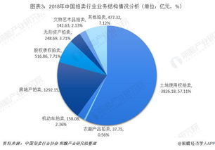 2019年中國(guó)拍賣(mài)行業(yè)市場(chǎng)現(xiàn)狀與趨勢(shì)分析 新業(yè)務(wù)拓展引領(lǐng)未來(lái)增長(zhǎng)空間