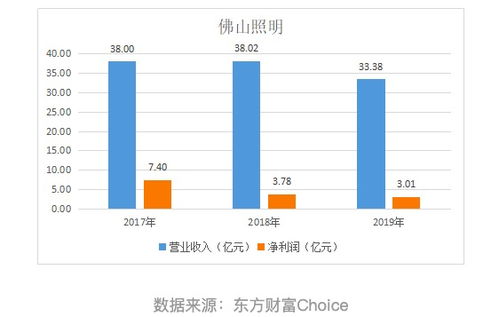 佛山照明連續(xù)三年凈利下滑，拍賣(mài)8處房產(chǎn)或?yàn)闆_業(yè)績(jī)之舉
